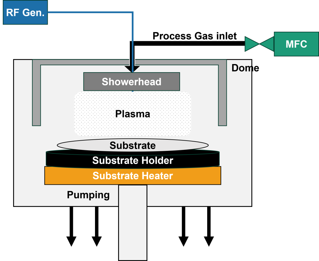 化學氣相沉積腔體架構圖 CVD chamber